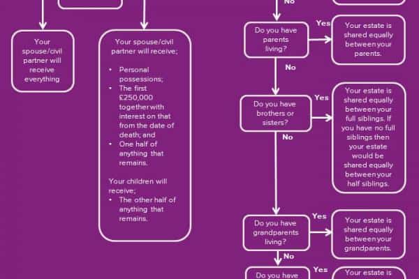 Intestacy Flowchart