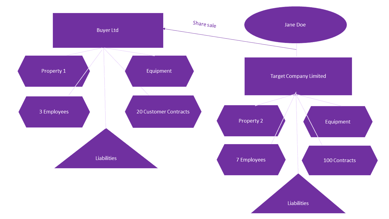 business acquistion flow chart for share purchase