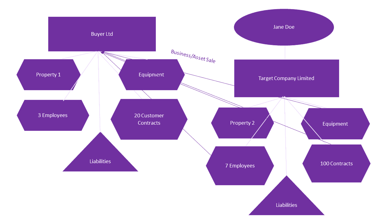 business sale or asset acquisition flow chart